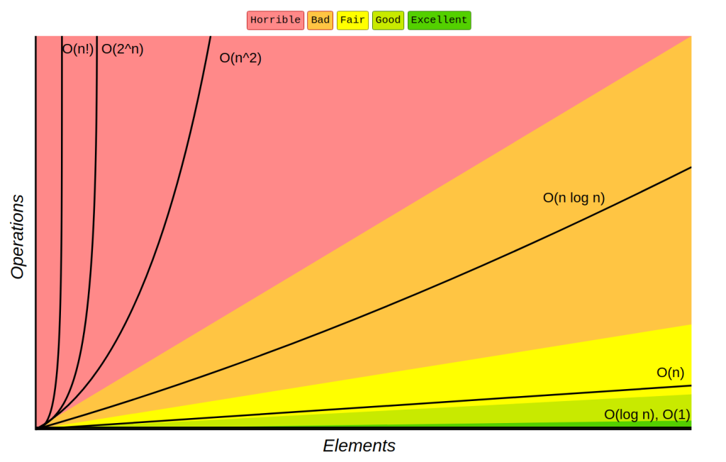 Time Complexity Big O cheat sheet